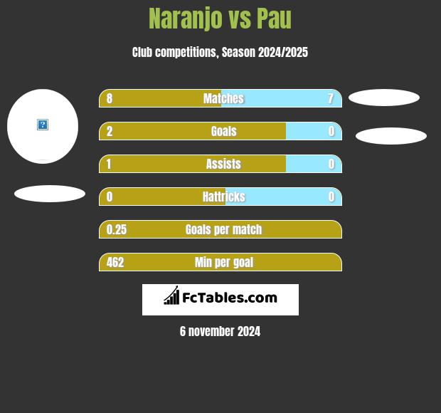 Naranjo vs Pau h2h player stats