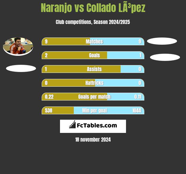 Naranjo vs Collado LÃ³pez h2h player stats