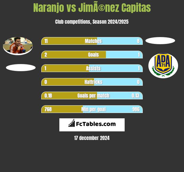 Naranjo vs JimÃ©nez Capitas h2h player stats