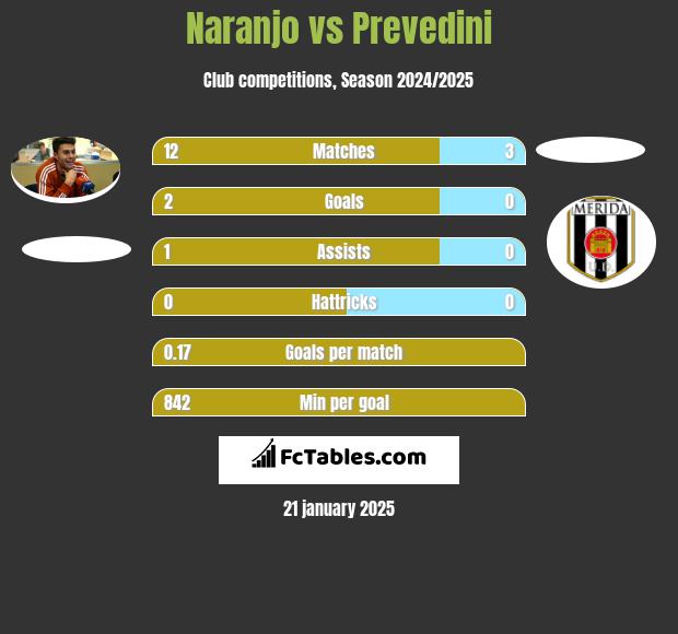 Naranjo vs Prevedini h2h player stats