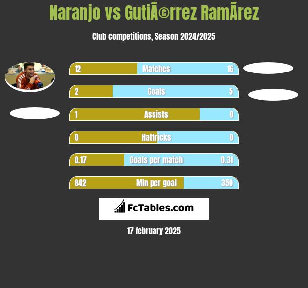 Naranjo vs GutiÃ©rrez RamÃ­rez h2h player stats