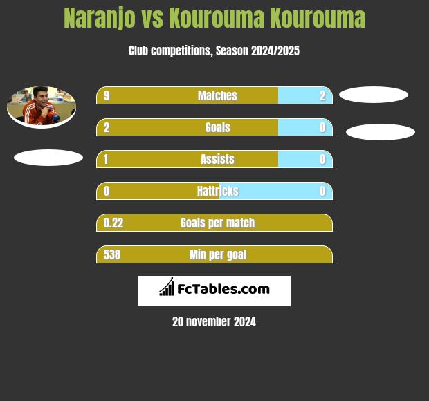 Naranjo vs Kourouma Kourouma h2h player stats