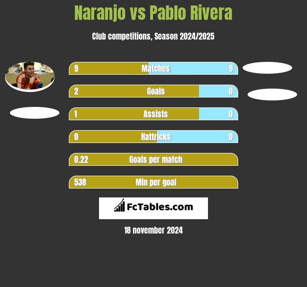 Naranjo vs Pablo Rivera h2h player stats