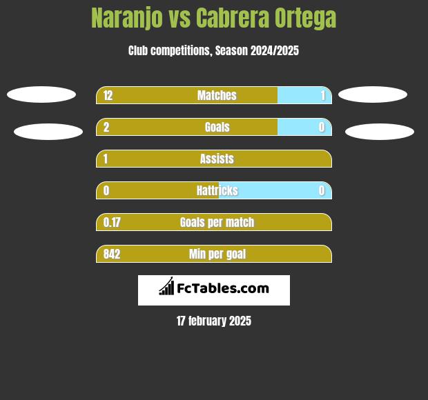 Naranjo vs Cabrera Ortega h2h player stats