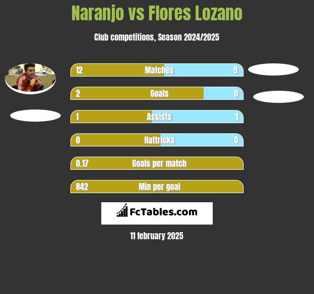 Naranjo vs Flores Lozano h2h player stats