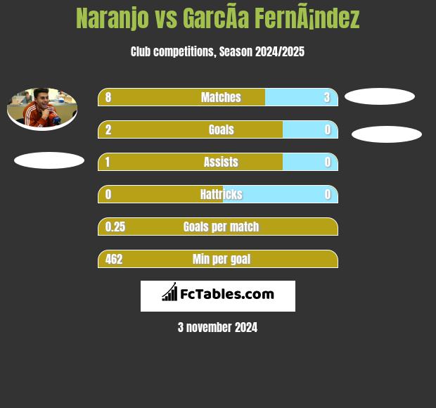 Naranjo vs GarcÃ­a FernÃ¡ndez h2h player stats