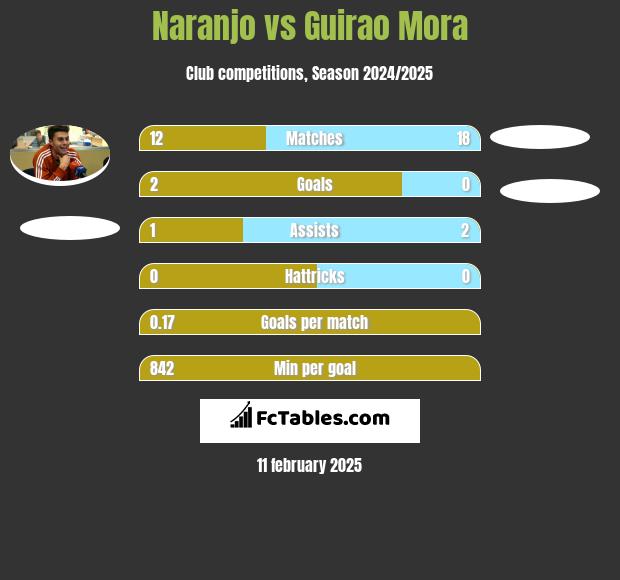 Naranjo vs Guirao Mora h2h player stats