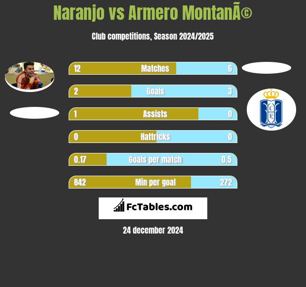 Naranjo vs Armero MontanÃ© h2h player stats