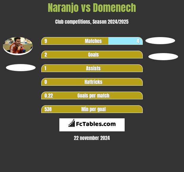 Naranjo vs Domenech h2h player stats