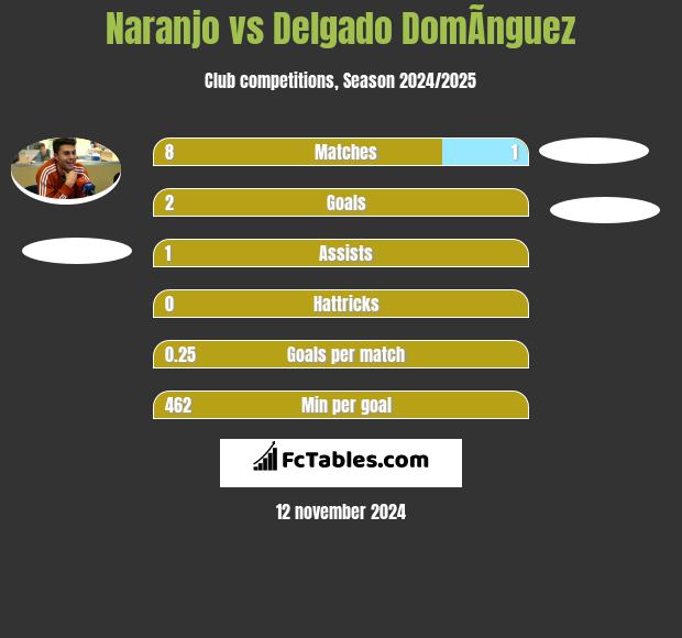 Naranjo vs Delgado DomÃ­nguez h2h player stats