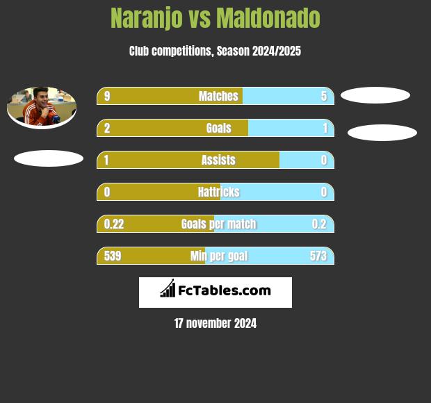 Naranjo vs Maldonado h2h player stats