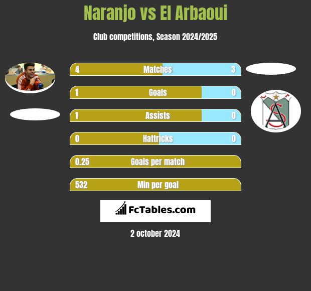 Naranjo vs El Arbaoui h2h player stats