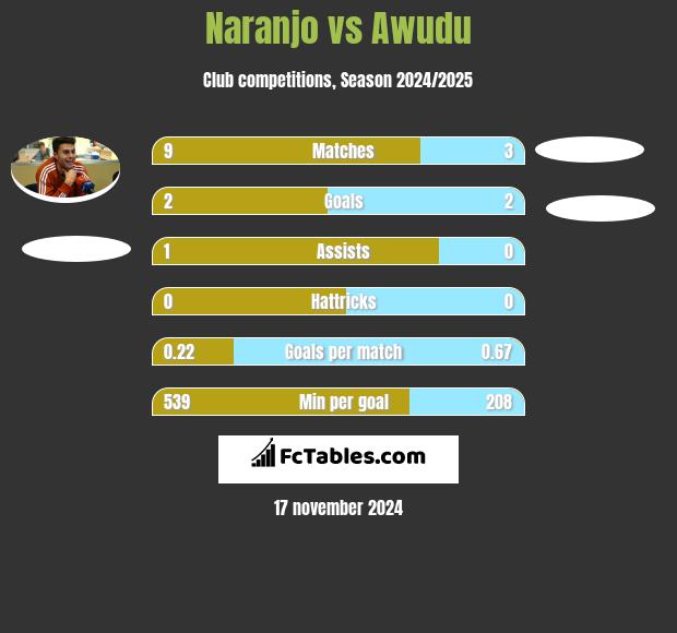 Naranjo vs Awudu h2h player stats