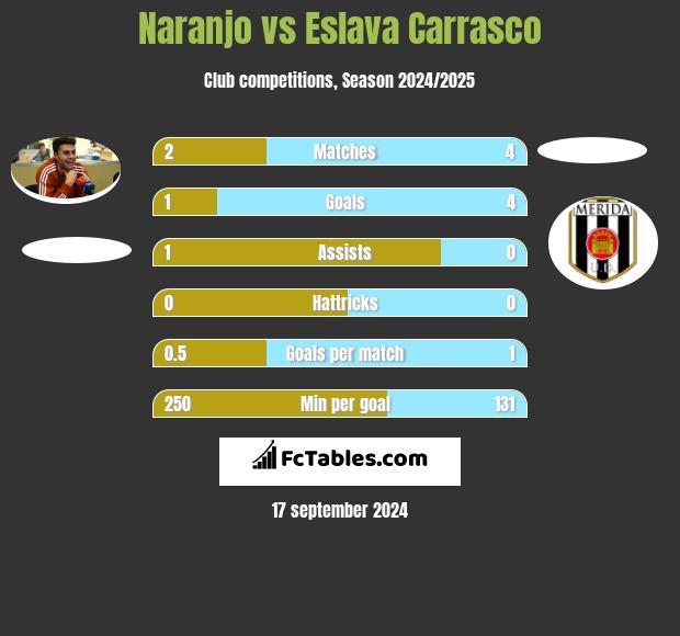 Naranjo vs Eslava Carrasco h2h player stats