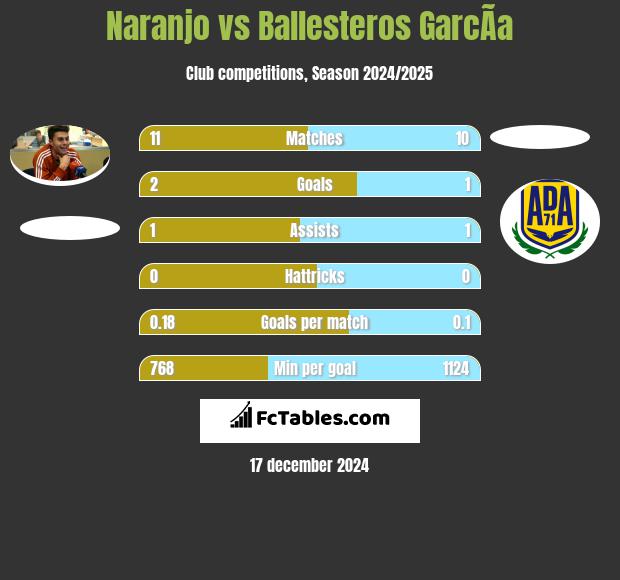 Naranjo vs Ballesteros GarcÃ­a h2h player stats