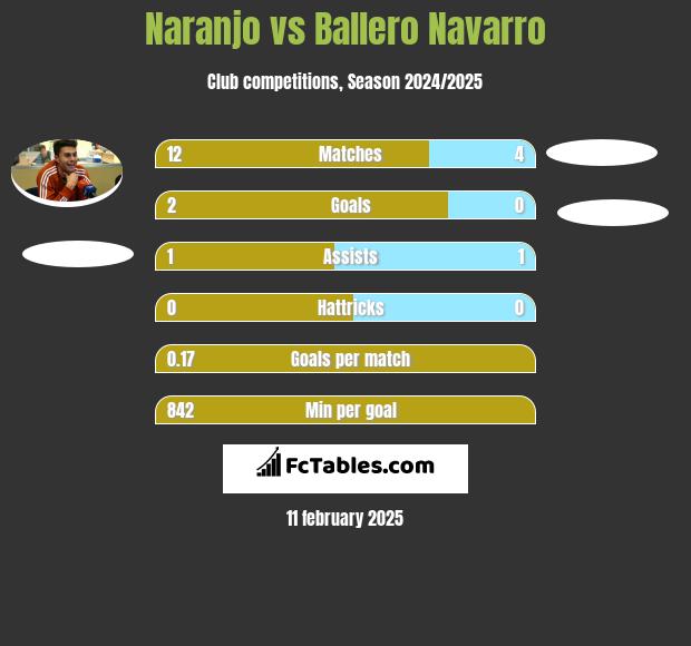 Naranjo vs Ballero Navarro h2h player stats