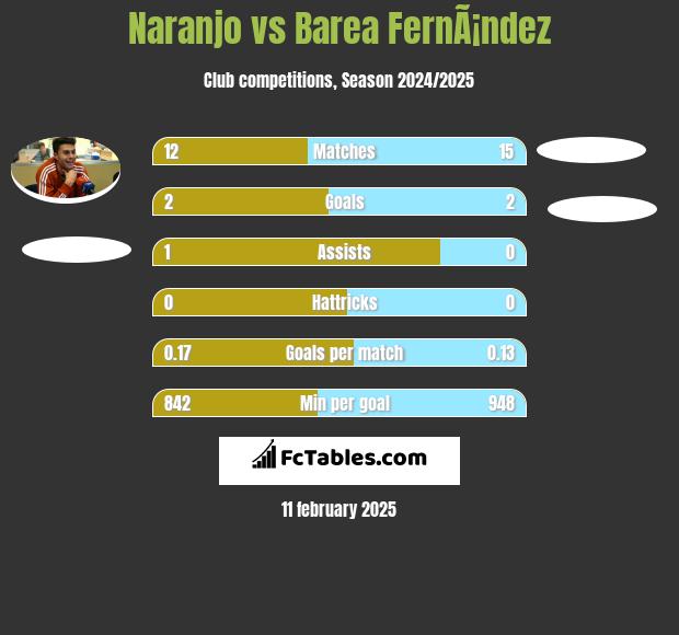 Naranjo vs Barea FernÃ¡ndez h2h player stats