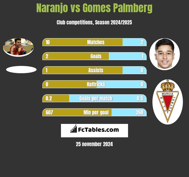 Naranjo vs Gomes Palmberg h2h player stats