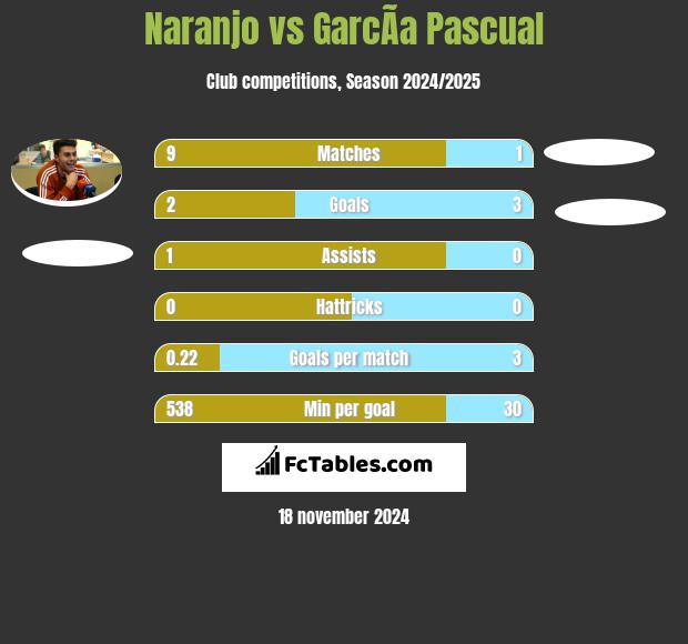 Naranjo vs GarcÃ­a Pascual h2h player stats