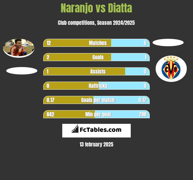 Naranjo vs Diatta h2h player stats