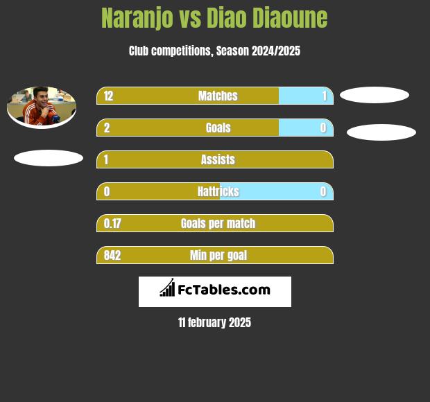 Naranjo vs Diao Diaoune h2h player stats