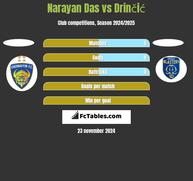 Narayan Das vs Drinčić h2h player stats