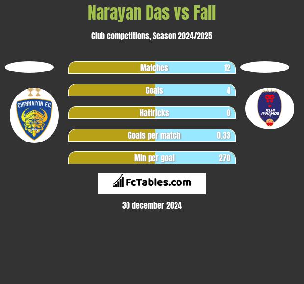 Narayan Das vs Fall h2h player stats