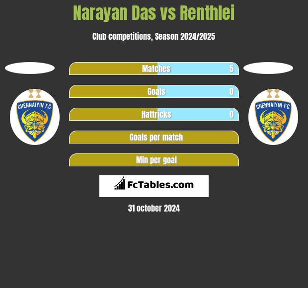 Narayan Das vs Renthlei h2h player stats