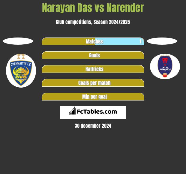 Narayan Das vs Narender h2h player stats