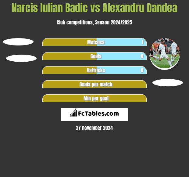 Narcis Iulian Badic vs Alexandru Dandea h2h player stats