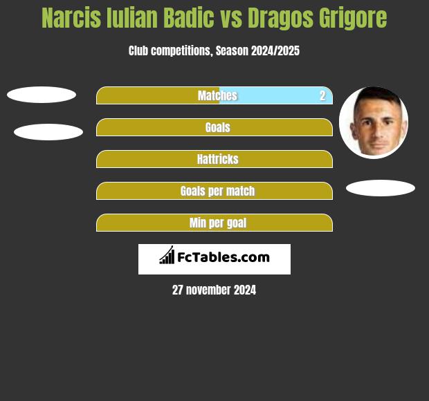 Narcis Iulian Badic vs Dragos Grigore h2h player stats