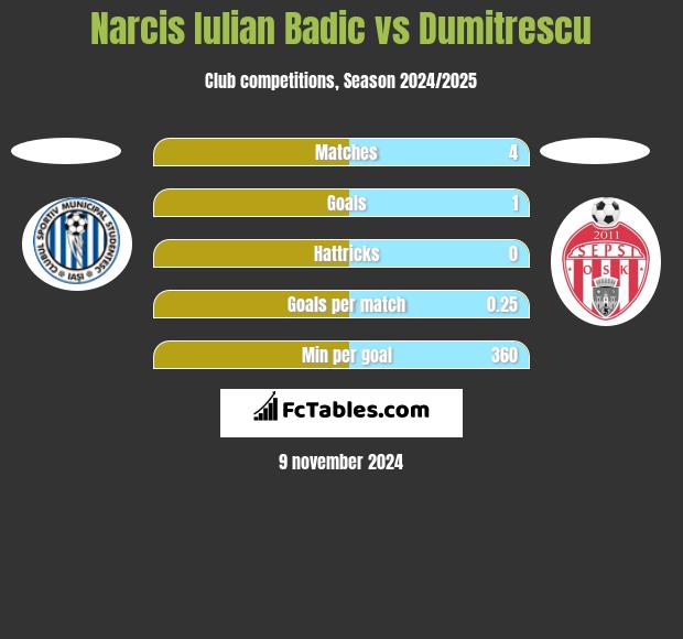 Narcis Iulian Badic vs Dumitrescu h2h player stats