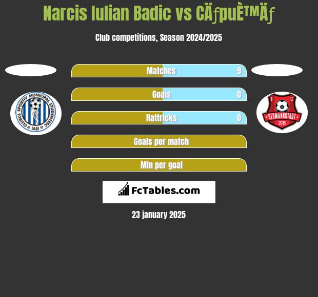 Narcis Iulian Badic vs CÄƒpuÈ™Äƒ h2h player stats