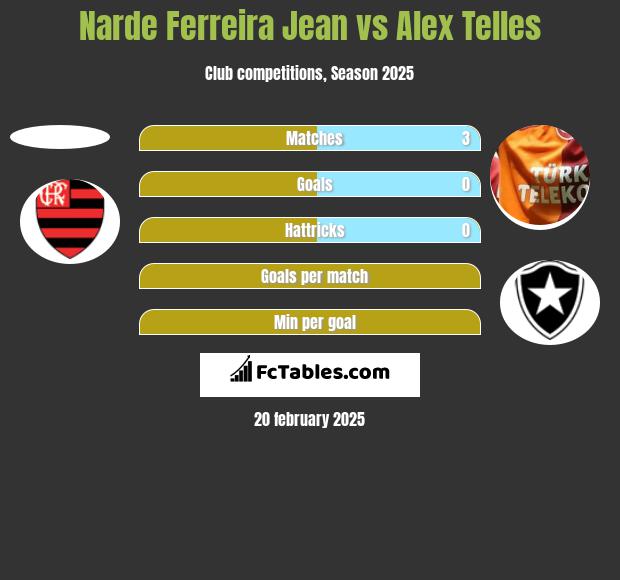 Narde Ferreira Jean vs Alex Telles h2h player stats