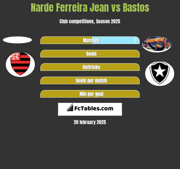 Narde Ferreira Jean vs Bastos h2h player stats