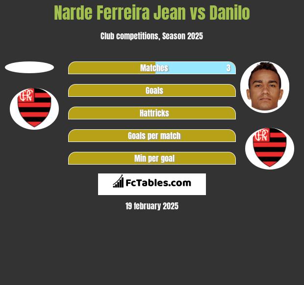 Narde Ferreira Jean vs Danilo h2h player stats