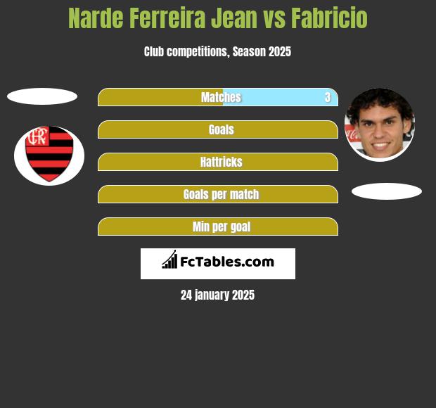 Narde Ferreira Jean vs Fabricio h2h player stats