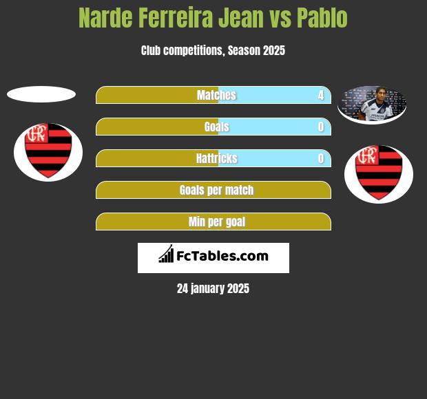 Narde Ferreira Jean vs Pablo h2h player stats