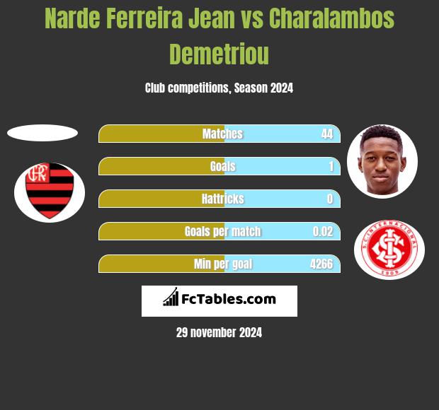 Narde Ferreira Jean vs Charalambos Demetriou h2h player stats