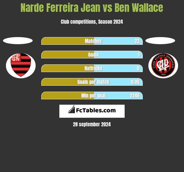 Narde Ferreira Jean vs Ben Wallace h2h player stats