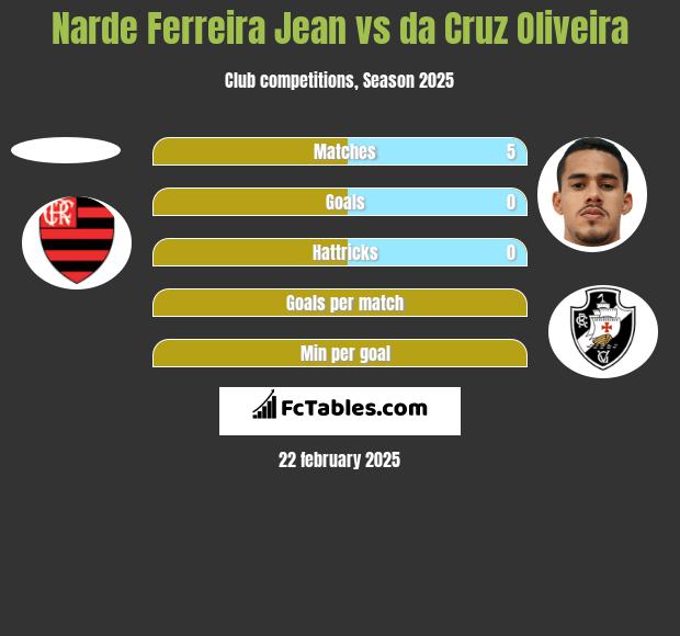 Narde Ferreira Jean vs da Cruz Oliveira h2h player stats