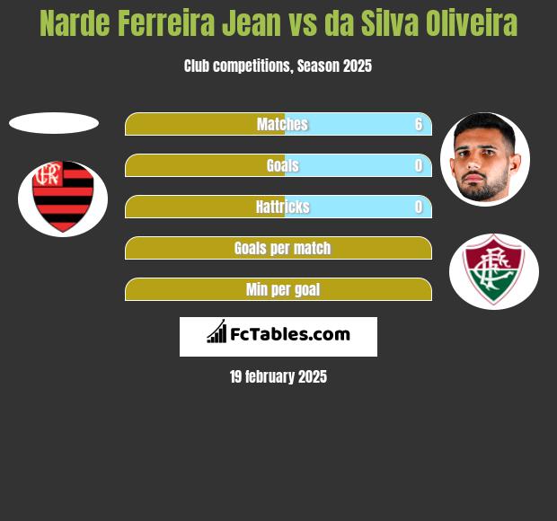 Narde Ferreira Jean vs da Silva Oliveira h2h player stats