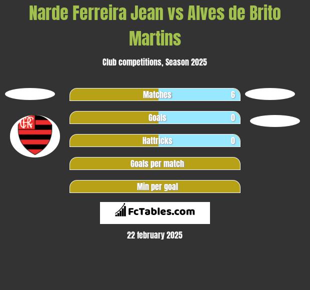 Narde Ferreira Jean vs Alves de Brito Martins h2h player stats