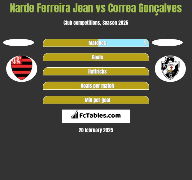 Narde Ferreira Jean vs Correa Gonçalves h2h player stats