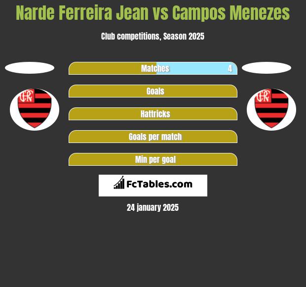 Narde Ferreira Jean vs Campos Menezes h2h player stats