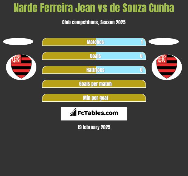 Narde Ferreira Jean vs de Souza Cunha h2h player stats