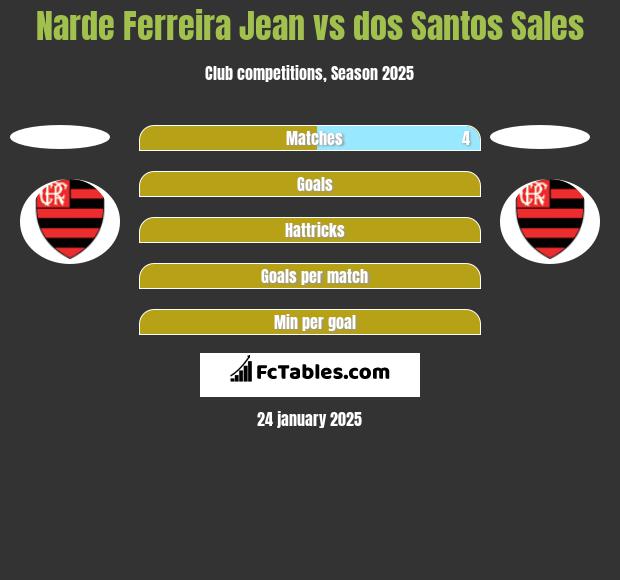 Narde Ferreira Jean vs dos Santos Sales h2h player stats