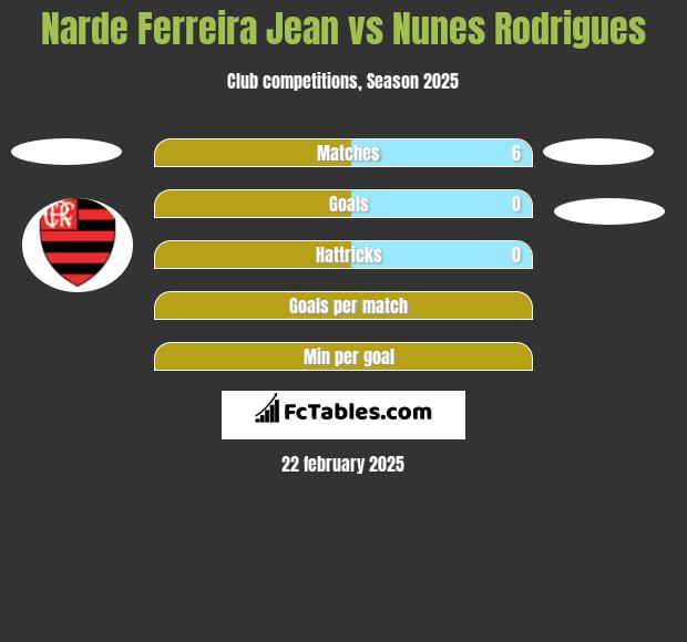 Narde Ferreira Jean vs Nunes Rodrigues h2h player stats