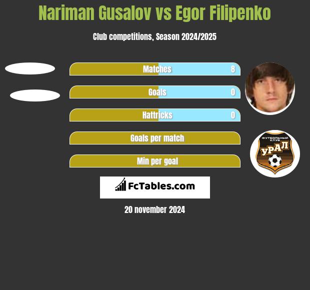 Nariman Gusalov vs Egor Filipenko h2h player stats