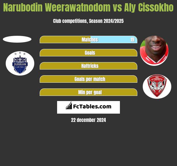 Narubodin Weerawatnodom vs Aly Cissokho h2h player stats